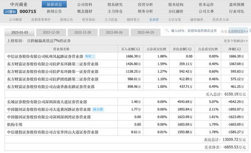 中兴商业遭大股东精准套现 五连板后减持4.81%股份，业务重心转向初级农产品销售