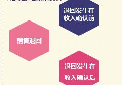 成成老师讲解初级会计知识点 销售商品收入——初级农产品销售的特殊考量