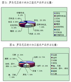 罗马尼亚农业与初级农产品销售现状调研